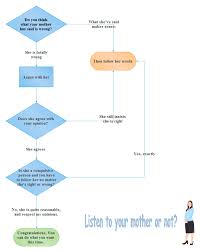 Funny Flowchart Example Follow Your Mother S Word Flow Chart Flow Chart Template Words