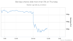 Barclays Stock Slumps Wiping 2 5 Billion Off The Bank S Market Cap Marketwatch