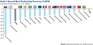 World Currencies Compared To Dollar Daily Chart Forex