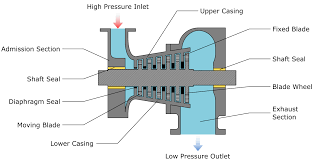 We did not find results for: Steam Turbine Siemens Sst 5000 Explained Savree