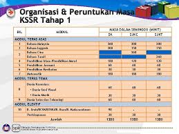 Pelaksanaan kssr menggantikan kurikulum baru sekolah rendah (kbsr) bermula sesi persekolahan januari lalu bertujuan meningkatkan minat murid terhadap mata pelajaran bahasa inggeris. Bahagian Pembangunan Kurikulum Kementerian Pelajaran Malaysia Kurikulum Standard