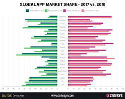 Global Mobile App Market Share 2017 Vs 2018 Android Vs Ios App Development Process App Development Mobile Application