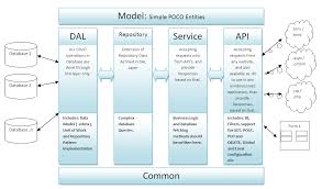 Image result for Asp.Net Entity Framework