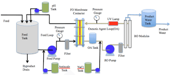 Greywater (also spelled graywater, grey water, gray water) or sullage is all wastewater generated in households or office buildings from streams without fecal contamination. Sustainability Base Grey Water Recycling System Download Scientific Diagram