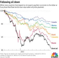 3 Charts Explain How Oil Is Roiling World Currencies