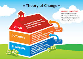 I Like The Model Theory Of Change Strategies Will Lead To Outcomes Will Bring About Vision Theory Of Change Change Management Grants For College