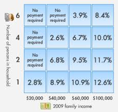 Income Based Repayment Ibr An Explanation