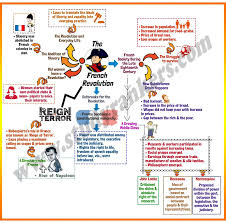 Pin By Rachel Brown On Graphic Organizers In 2020 French Revolution History French Revolution History Infographic