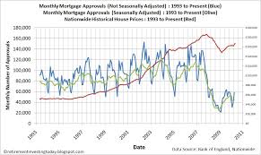 Retirement Investing Today Uk Mortgage Rates And Mortgage