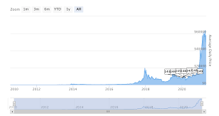 How much was 1 bitcoin worth in 2010? Cme S Micro Bitcoin Futures Will Increase The Addressable Crypto Market
