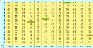 why sunrise gets later in early january even though the