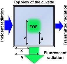 Fluorescence (fl) and absorbance (abs) data are acquired simultaneously with a multiple detector spectrometer. Inner Filter Effect In Fluorescence Spectroscopy As A Problem And As A Solution Sciencedirect
