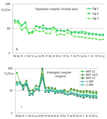 Check spelling or type a new query. Minerals Free Full Text Petrographical And Geochemical Characteristics Of Magmatic Rocks In The Northwestern Siberian Traps Province Kulyumber River Valley Part Ii Rocks Of The Kulyumber Site Html