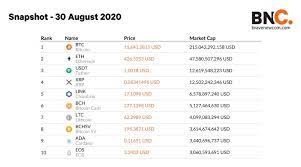 Best cryptocurrency of the year. The Top 10 Cryptocurrencies Now And Then Brave New Coin