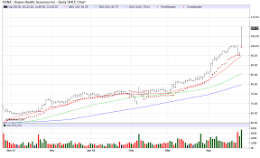 Jim Van Meerten Blog Usana Health Sciences Chart Of The