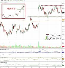 Current markets are strongly bullish. Technical Analysis In Stock Market Today Amzn Fb Cl Xom Sbux