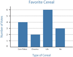 Creating Bar Graphs Ld Topics Ld Online