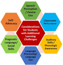 The list includes skills every student needs for educational and career success. Supporting Success For Children With Hearing Loss Assessment Of Student Skills Challenges Needs