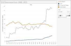 Creating A Motion Chart Tableau 10 Business Intelligence