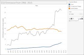 creating a motion chart tableau 10 business intelligence