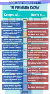 Comprar O Renta Casa Agenteinmobiliario Bienesraices Mexicalicasas Rinobienes Rino Consejos De Finanzas Comercializacion De Inmuebles Finanzas Personales