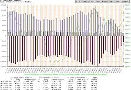 Cot Report Gets Even More Favorable For Gold And Silver