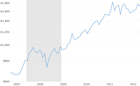 Gold Price History Why Did Gold Fall In 2008