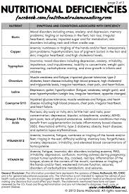 Nutritional Deficiencies Poster Vitamin Deficiency Health