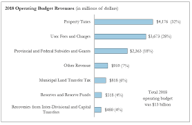 2018 Issue Briefing The Citys Operating Revenue Base