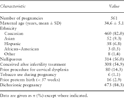 Table 1 From Gestational Age At Cervical Length Measurement