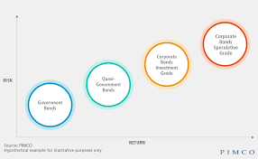 What Are Bonds Pimco