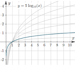 How To Find The Equation Of A Logarithm Function From Its Graph