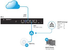 At its simplest, a microsoft dhcp server is a machine on a network that hands out ip addresses to clients. Edgerouter Dhcp Server Ubiquiti Support And Help Center