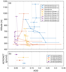 Über 80% neue produkte zum festpreis; Acp Relations Transport Of Aerosols Over The French Riviera Link Between Ground Based Lidar And Spaceborne Observations