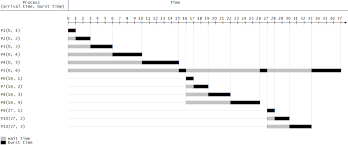 Shortest Remaining Time Wikipedia