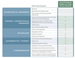 Lexia Tier 2 Reading Intervention