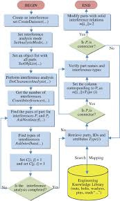 Flowchart Of Generating The Matrix Of Assembly Relations