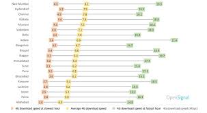 In practice, however, things are often not so rosy. 4g Lte Download Speed In India Shoots Up At Night Fastest At 4 Am Datareign