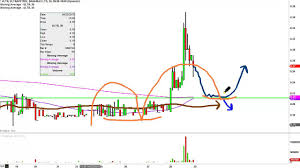 ultrapetrol bahamas ultr stock chart technical analysis for 04 28 16