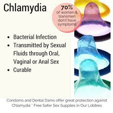 It can cause serious, permanent damage to a woman’s reproductive system. Chlamydia Womens Health Specialists Womens Health Specialists