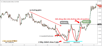 Mô hình giá Hai đáy – Double Bottom