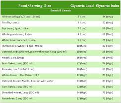 Glycemic Index 101 Eat Right Mama