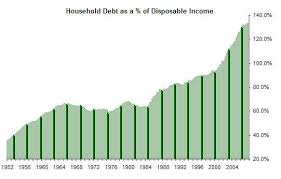 Chart Of The Day Us Household Debt Credit Writedowns
