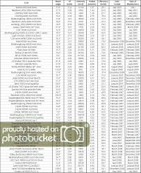 Led Flood Light Led Flood Light Lumens Chart