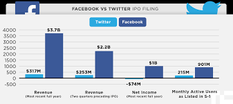 twitter vs facebook ipo in one chart techcrunch