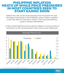 The iucn red list gives 2890 native endangered species. Inflation Not Seen To Be A Big Problem For Most Of Emerging Asia Except The Philippines Asean Economic Community Strategy Center