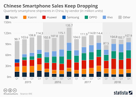 chart chinese smartphone sales keep dropping statista