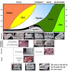 igneous rock classification