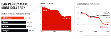 The Ceo Whos Reinventing J C Penney Fortune