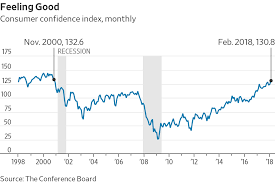 U S Consumer Confidence Reaches Highest Level Since 2000 Wsj